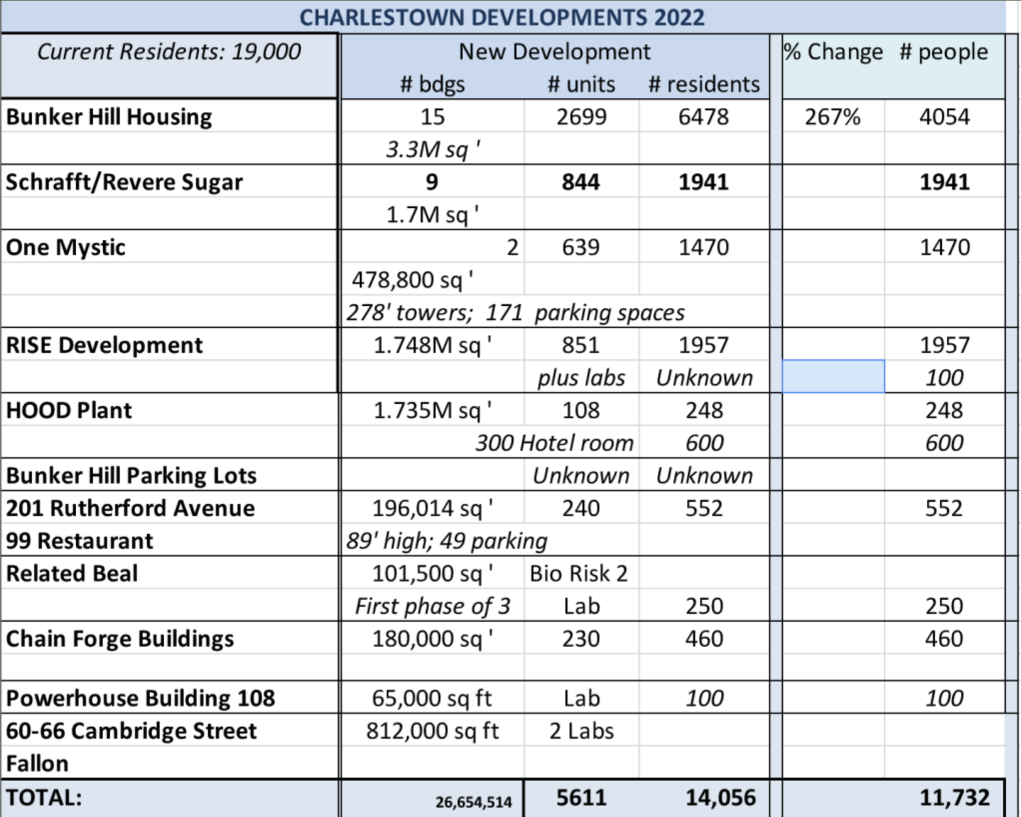 CHARLESTOWN DEVELOPMENT PROJECTS 2022